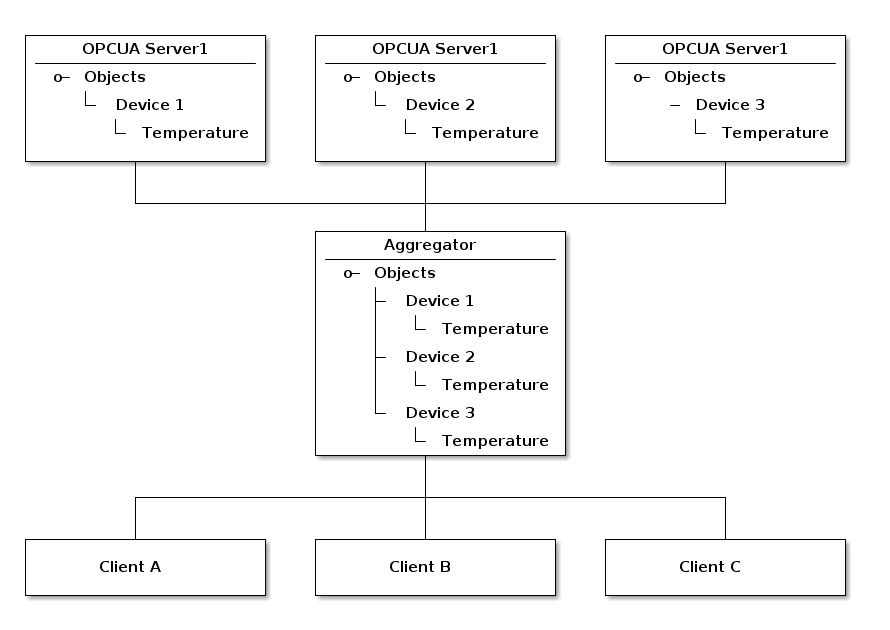 OPC UA Aggregator — multiple servers unified into one address space