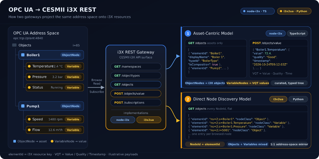 OPC UA to CESMII i3X REST: How two gateways project the same address space onto i3X resources